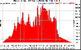 Solar PV/Inverter Performance East Array Actual & Average Power Output