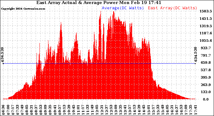 Solar PV/Inverter Performance East Array Actual & Average Power Output