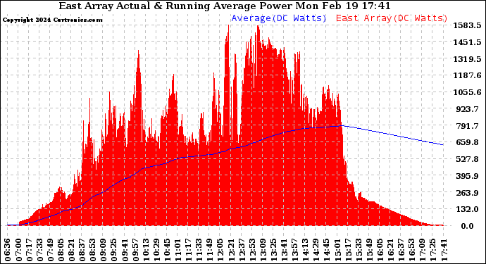 Solar PV/Inverter Performance East Array Actual & Running Average Power Output