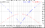 Solar PV/Inverter Performance Sun Altitude Angle & Azimuth Angle