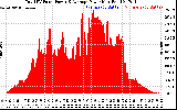 Solar PV/Inverter Performance Total PV Panel Power Output