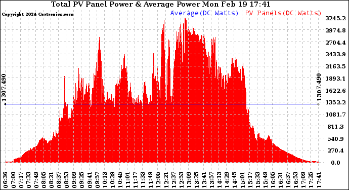 Solar PV/Inverter Performance Total PV Panel Power Output