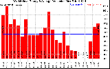 Solar PV/Inverter Performance Weekly Solar Energy Production