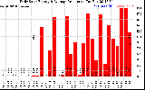 Solar PV/Inverter Performance Daily Solar Energy Production