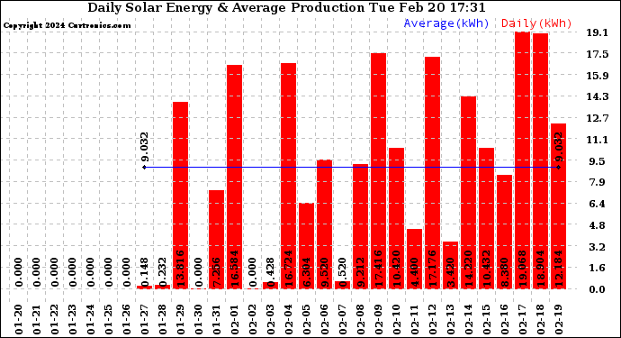 Solar PV/Inverter Performance Daily Solar Energy Production