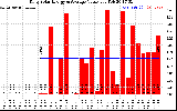 Solar PV/Inverter Performance Daily Solar Energy Production Value