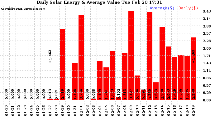 Solar PV/Inverter Performance Daily Solar Energy Production Value