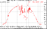 Solar PV/Inverter Performance Daily Energy Production Per Minute