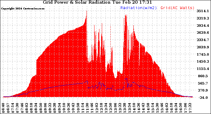 Solar PV/Inverter Performance Grid Power & Solar Radiation