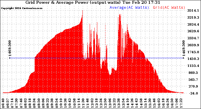 Solar PV/Inverter Performance Inverter Power Output