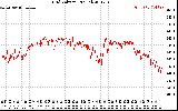 Solar PV/Inverter Performance Grid Voltage