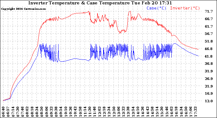 Solar PV/Inverter Performance Inverter Operating Temperature