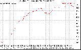 Solar PV/Inverter Performance Outdoor Temperature