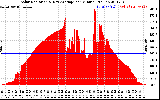 Solar PV/Inverter Performance Solar Radiation & Day Average per Minute