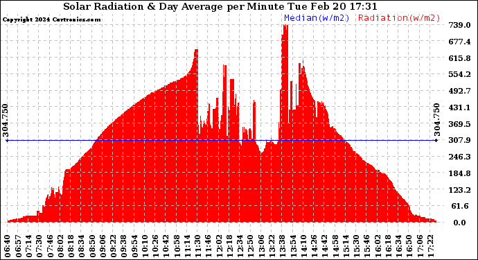 Solar PV/Inverter Performance Solar Radiation & Day Average per Minute