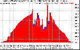 Solar PV/Inverter Performance Solar Radiation & Effective Solar Radiation per Minute