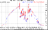 Solar PV/Inverter Performance Photovoltaic Panel Current Output