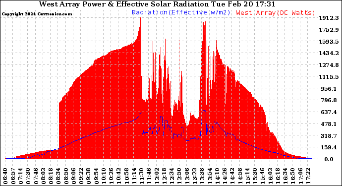 Solar PV/Inverter Performance West Array Power Output & Effective Solar Radiation