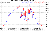 Solar PV/Inverter Performance Photovoltaic Panel Power Output