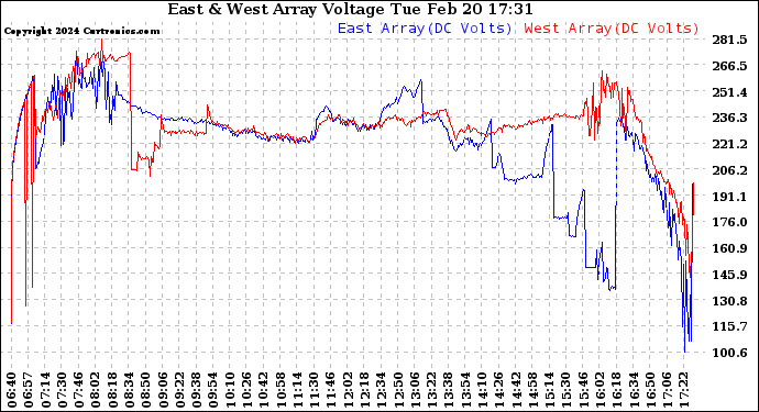 Solar PV/Inverter Performance Photovoltaic Panel Voltage Output