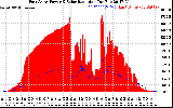 Solar PV/Inverter Performance East Array Power Output & Solar Radiation