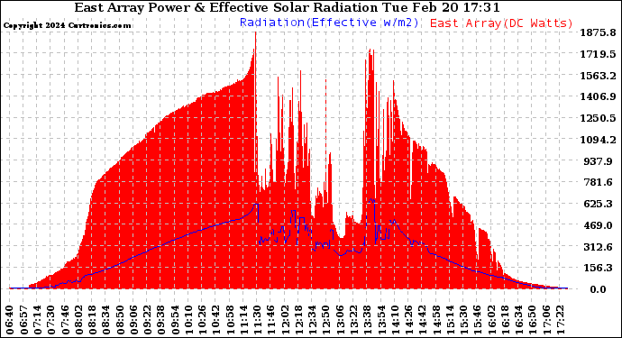 Solar PV/Inverter Performance East Array Power Output & Effective Solar Radiation