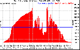 Solar PV/Inverter Performance East Array Actual & Average Power Output