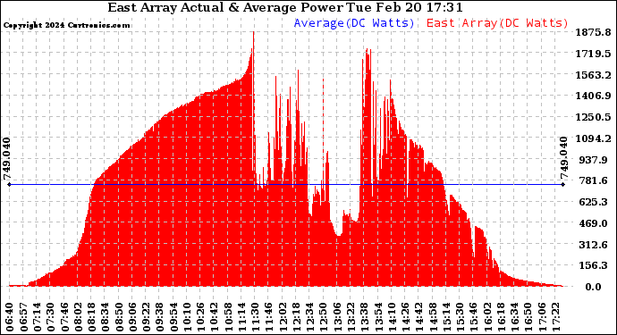 Solar PV/Inverter Performance East Array Actual & Average Power Output