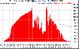 Solar PV/Inverter Performance East Array Actual & Running Average Power Output