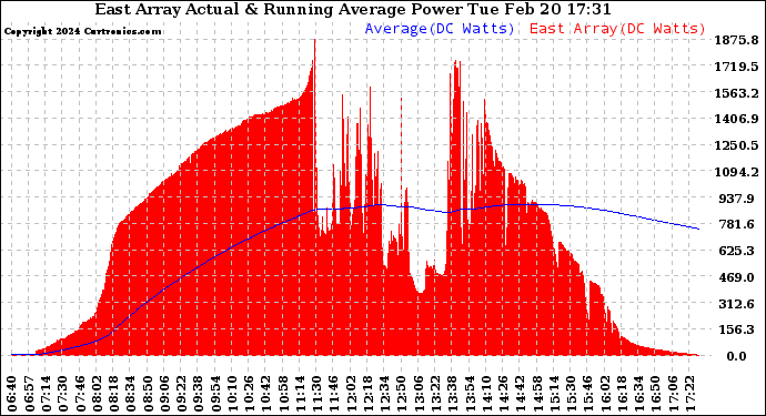 Solar PV/Inverter Performance East Array Actual & Running Average Power Output