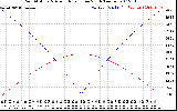 Solar PV/Inverter Performance Sun Altitude Angle & Azimuth Angle