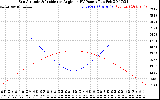 Solar PV/Inverter Performance Sun Altitude Angle & Sun Incidence Angle on PV Panels