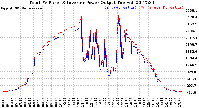 Solar PV/Inverter Performance PV Panel Power Output & Inverter Power Output