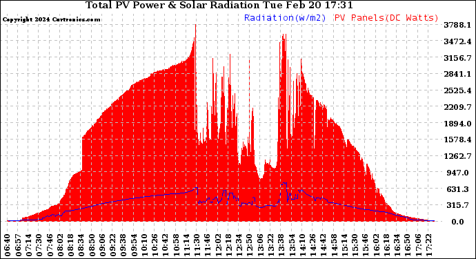 Solar PV/Inverter Performance Total PV Panel Power Output & Solar Radiation