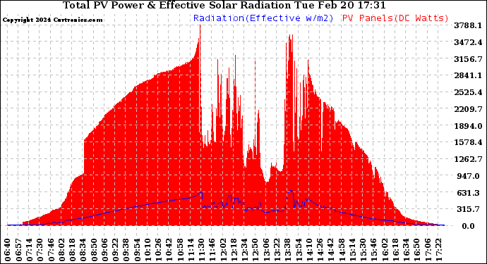 Solar PV/Inverter Performance Total PV Panel Power Output & Effective Solar Radiation