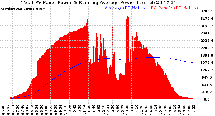 Solar PV/Inverter Performance Total PV Panel & Running Average Power Output