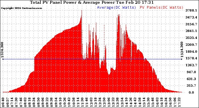 Solar PV/Inverter Performance Total PV Panel Power Output