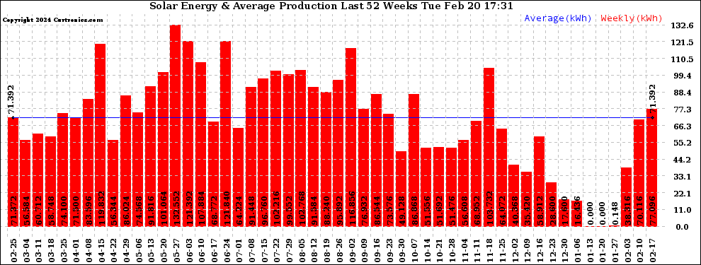 Solar PV/Inverter Performance Weekly Solar Energy Production Last 52 Weeks