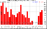 Solar PV/Inverter Performance Weekly Solar Energy Production Value