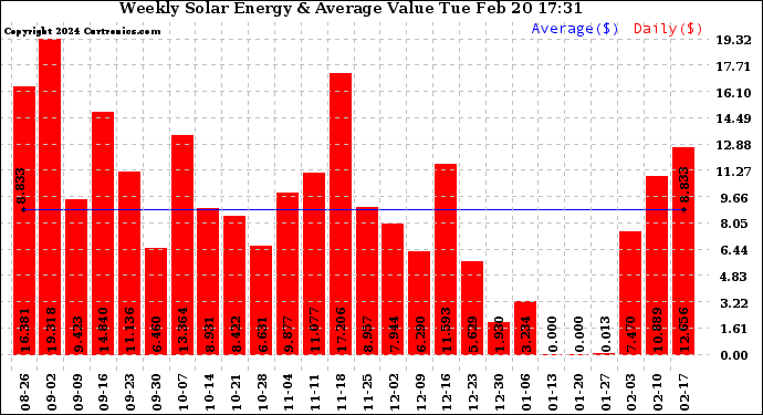 Solar PV/Inverter Performance Weekly Solar Energy Production Value