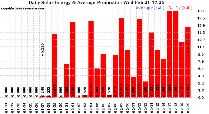 Solar PV/Inverter Performance Daily Solar Energy Production