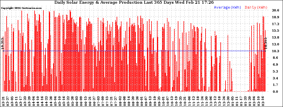 Solar PV/Inverter Performance Daily Solar Energy Production Last 365 Days