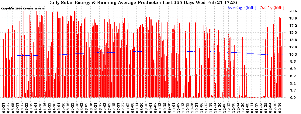 Solar PV/Inverter Performance Daily Solar Energy Production Running Average Last 365 Days