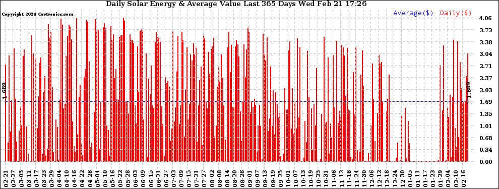 Solar PV/Inverter Performance Daily Solar Energy Production Value Last 365 Days