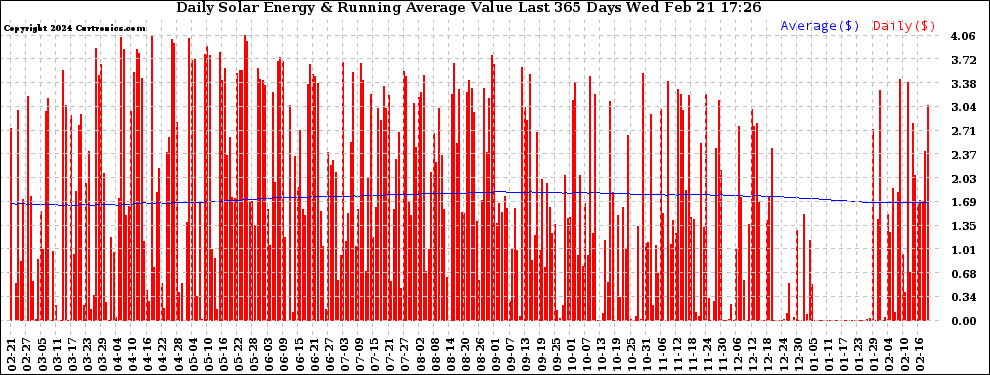 Solar PV/Inverter Performance Daily Solar Energy Production Value Running Average Last 365 Days