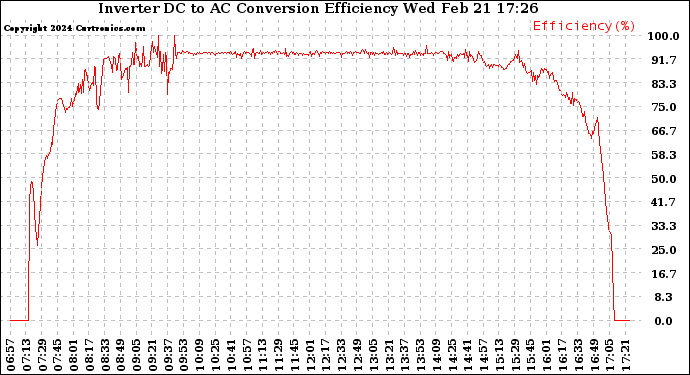 Solar PV/Inverter Performance Inverter DC to AC Conversion Efficiency