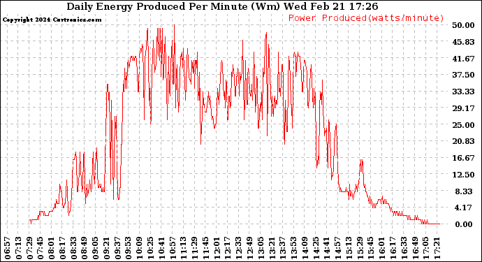 Solar PV/Inverter Performance Daily Energy Production Per Minute