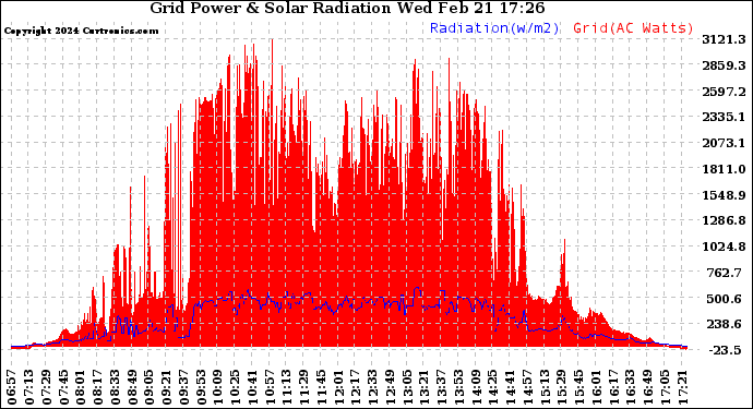 Solar PV/Inverter Performance Grid Power & Solar Radiation