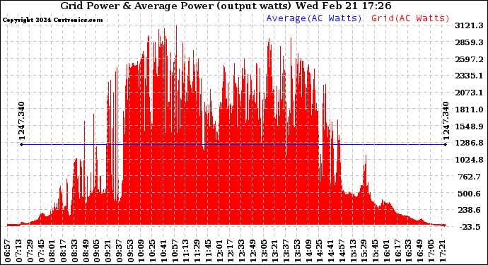 Solar PV/Inverter Performance Inverter Power Output