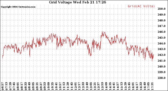 Solar PV/Inverter Performance Grid Voltage